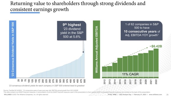 A slide showing Williams dividend yield and earnings growth relative to other companies in the S&P 500.