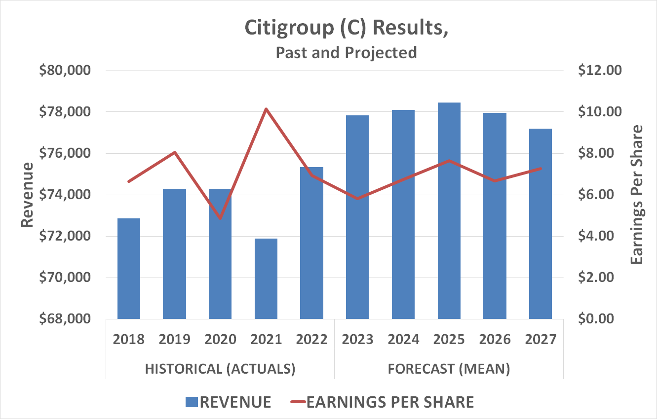 Citigroup's revenue and earnings are expected to quickly recover after falling in 2023.