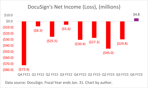 Chart showing DocuSign's quarterly net income and losses improving since Q4 FY 2021. 