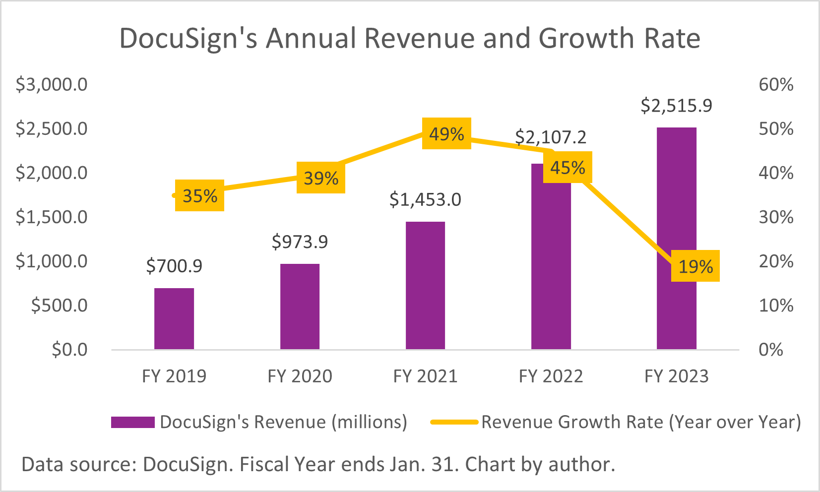 Chart showing DocuSign's annual revenue rising and revenue growth rate falling since FY 2019.