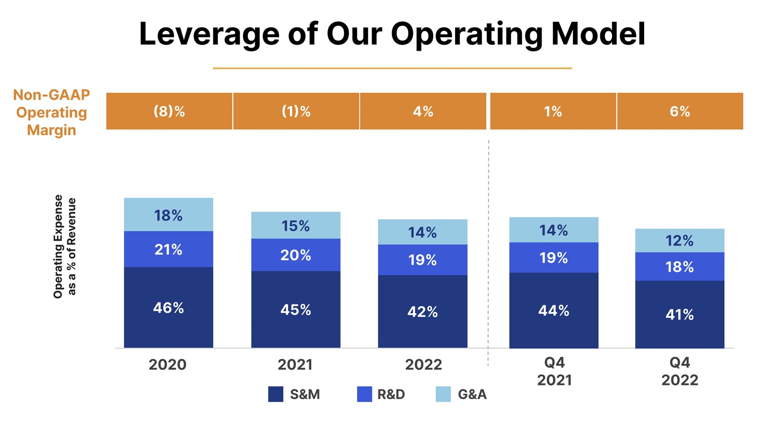A slide showing Cloudflare's improving operating margin.