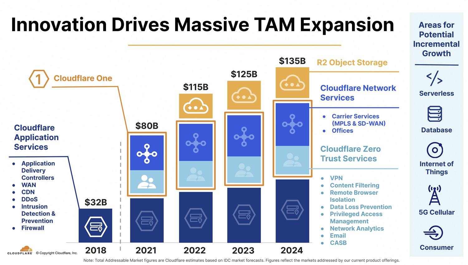 A slide showing Cloudflare's growing total addressable market opportunity.