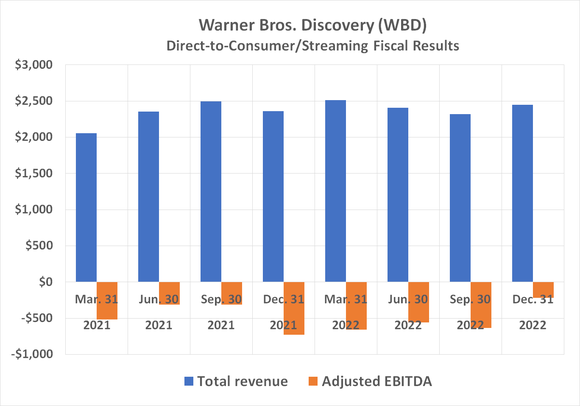 Warner Bros. Discovery's streaming services like HBO Max and Discovery+ should swing to an operating profit in early 2024.
