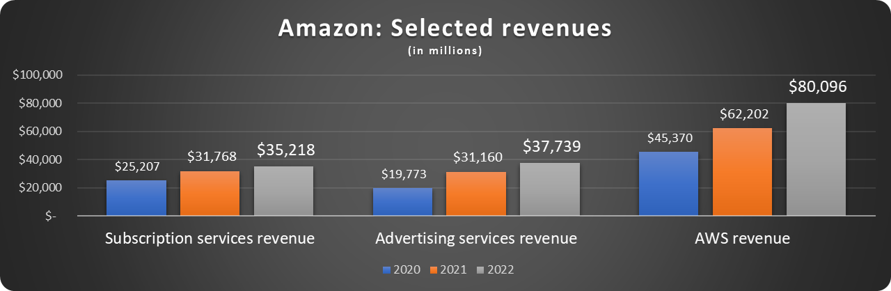 Bar chart showing growth in revenue for three Amazon areas (subscription services, advertising services, AWS) from 2020 through 2022.