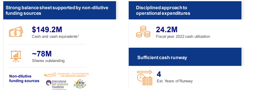Charts showing Anavex's cash position and funding.