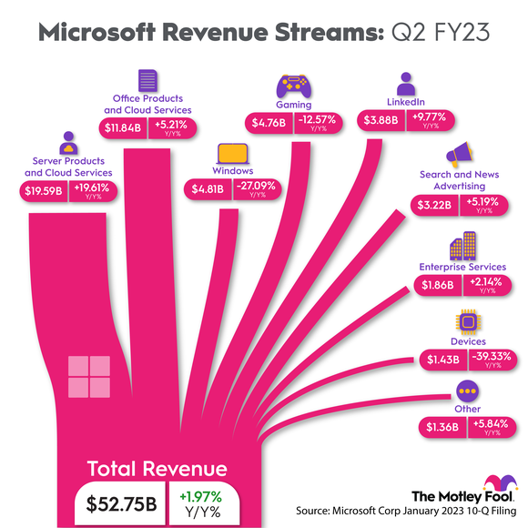 Chart showing a breakdown of Microsoft's revenue streams.