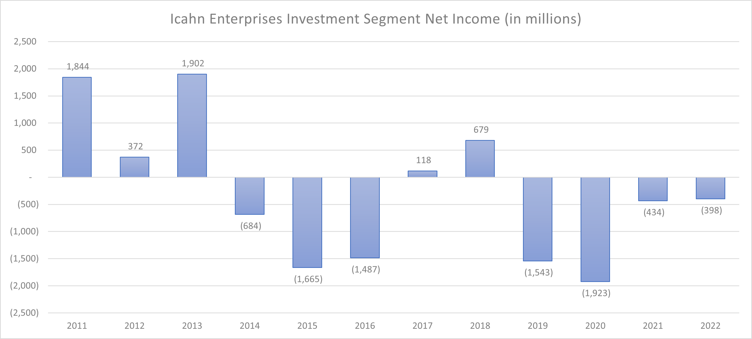 A chart shows Icahn Enterprises' net income from its investment segment from 2011 to 2022.