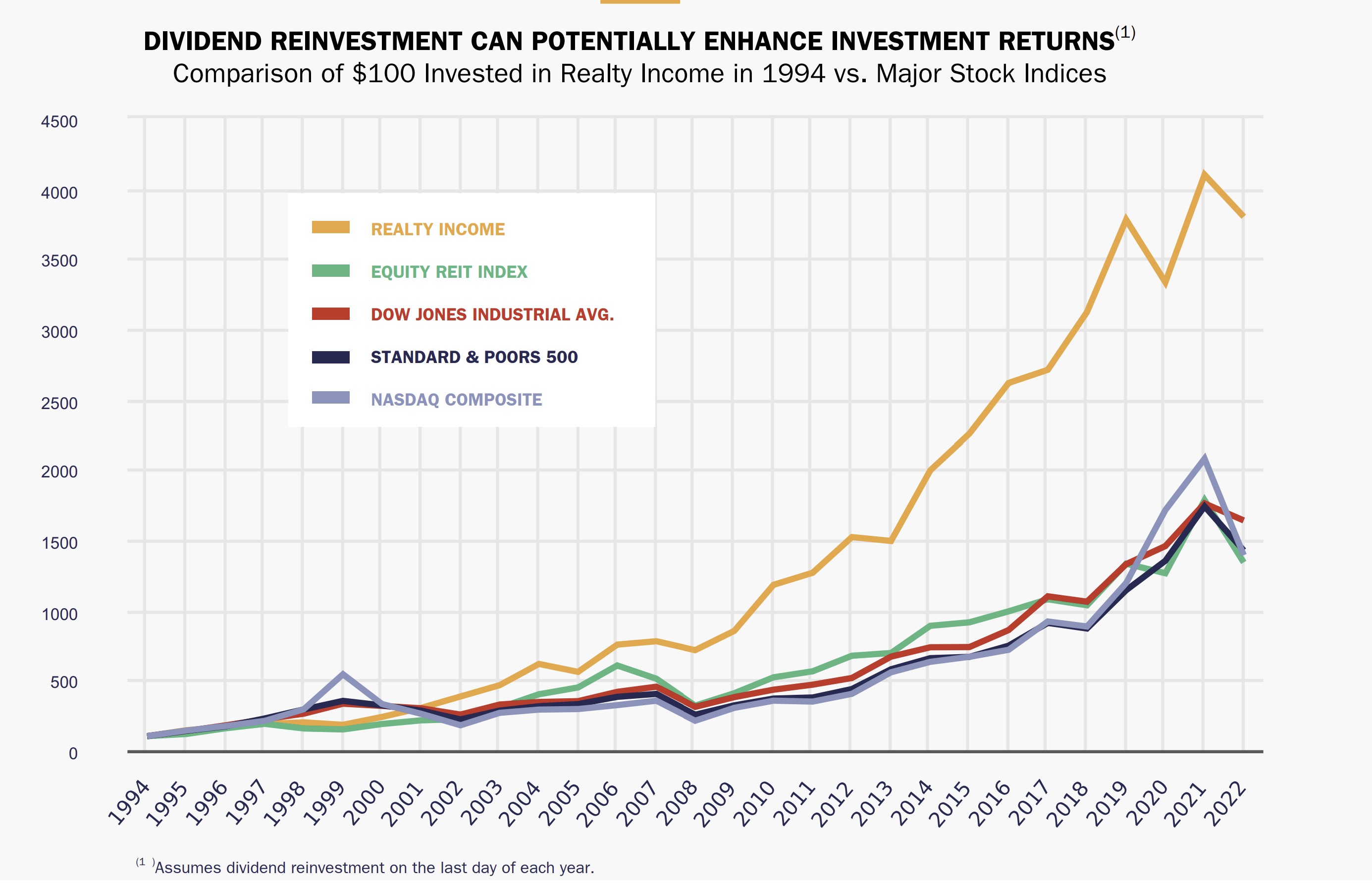 A chart showing the growth of $100 invested in Realty Income compared to other key benchmarks.