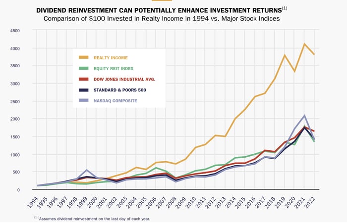 A chart showing the growth of $100 invested in Realty Income compared to other key benchmarks.