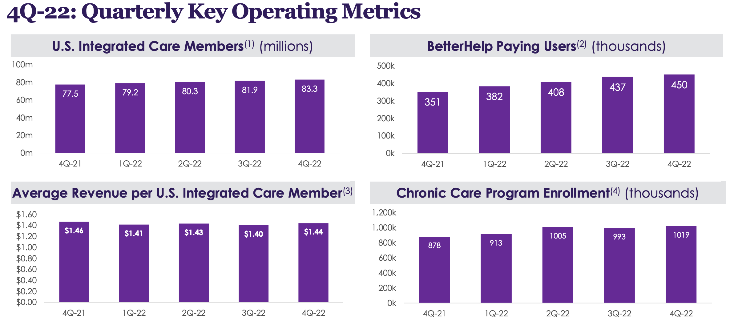 Teladoc key operating metrics as of Q4 of 2022.