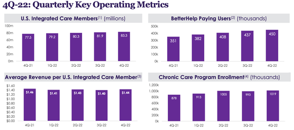 Teladoc key operating metrics as of Q4 of 2022.
