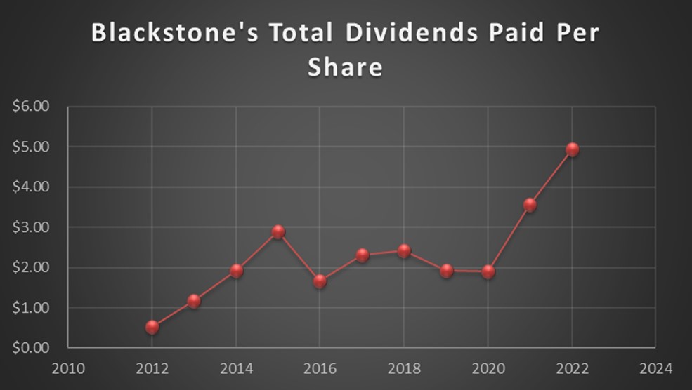 A chart showing Blackstone's dividends per share over the past 10 years.