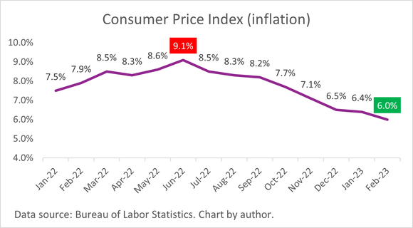 Chart showing the inflation rate falling from 9.1 percent in June 2022 to 6 percent in February 2023.