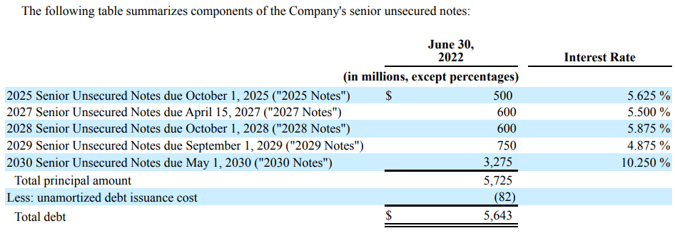 Table of Carvana's debt and interest rates.
