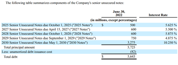 Table of Carvana's debt and interest rates.