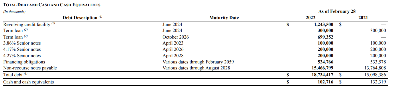 Table showing CarMax's debt and interest rates.