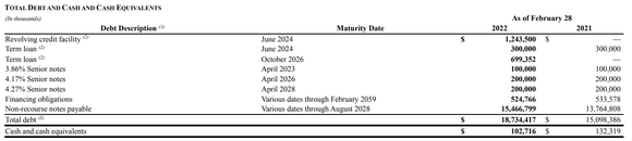 Table showing CarMax's debt and interest rates.