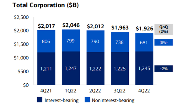 Chart of Bank of America deposit base by quarter.