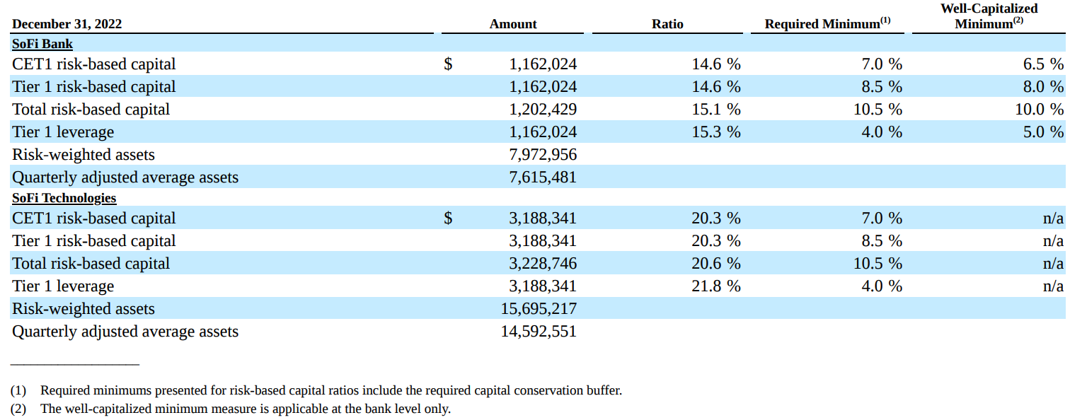 SoFi Technologies risk and leverage-based capital ratios.