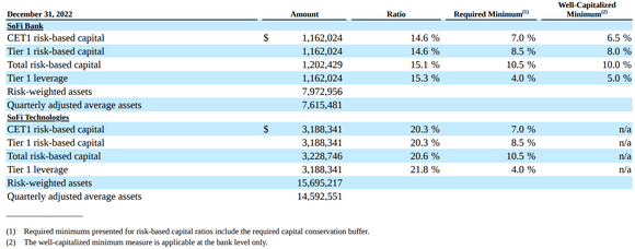SoFi Technologies risk and leverage-based capital ratios.