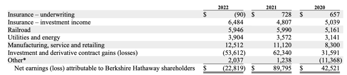 Berkshire Hathaway net earnings by business segment for 2020 through 2022.