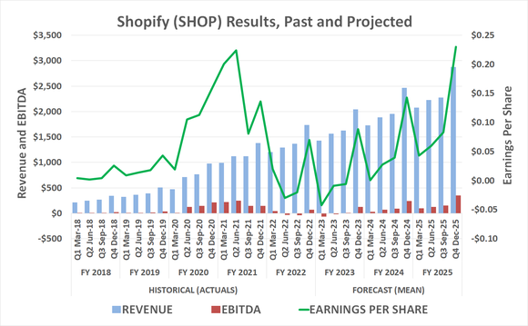 Chart showing how Shopify's revenue and operating earnings are expected to double between now and 2025.