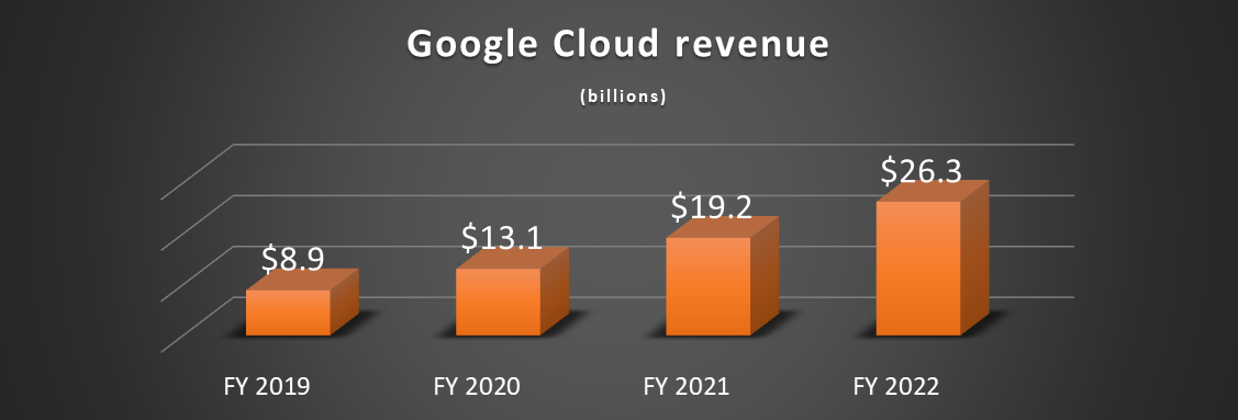 Google Cloud revenue by year.