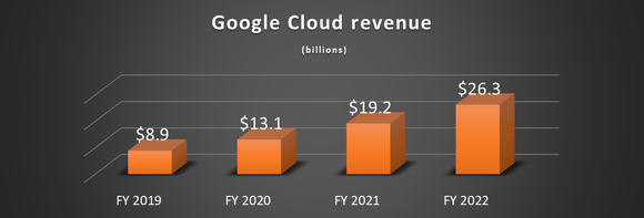 Google Cloud revenue by year.