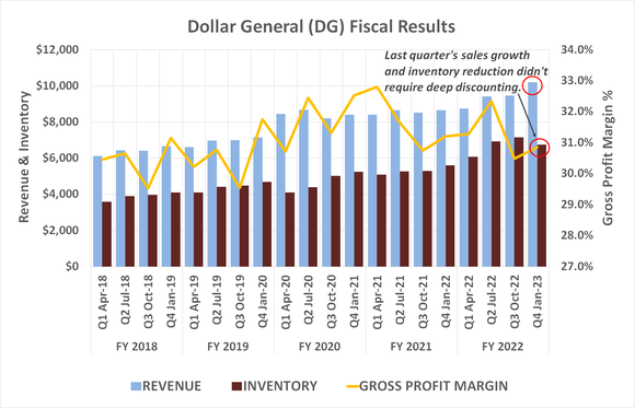 Chart showing Dollar General is maintaining its strong historical gross profit margin rates, suggesting it's not being forced to take major markdowns to clear out aging inventory.