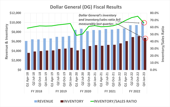 Chart showing Dollar General paring back its inventory buildup.