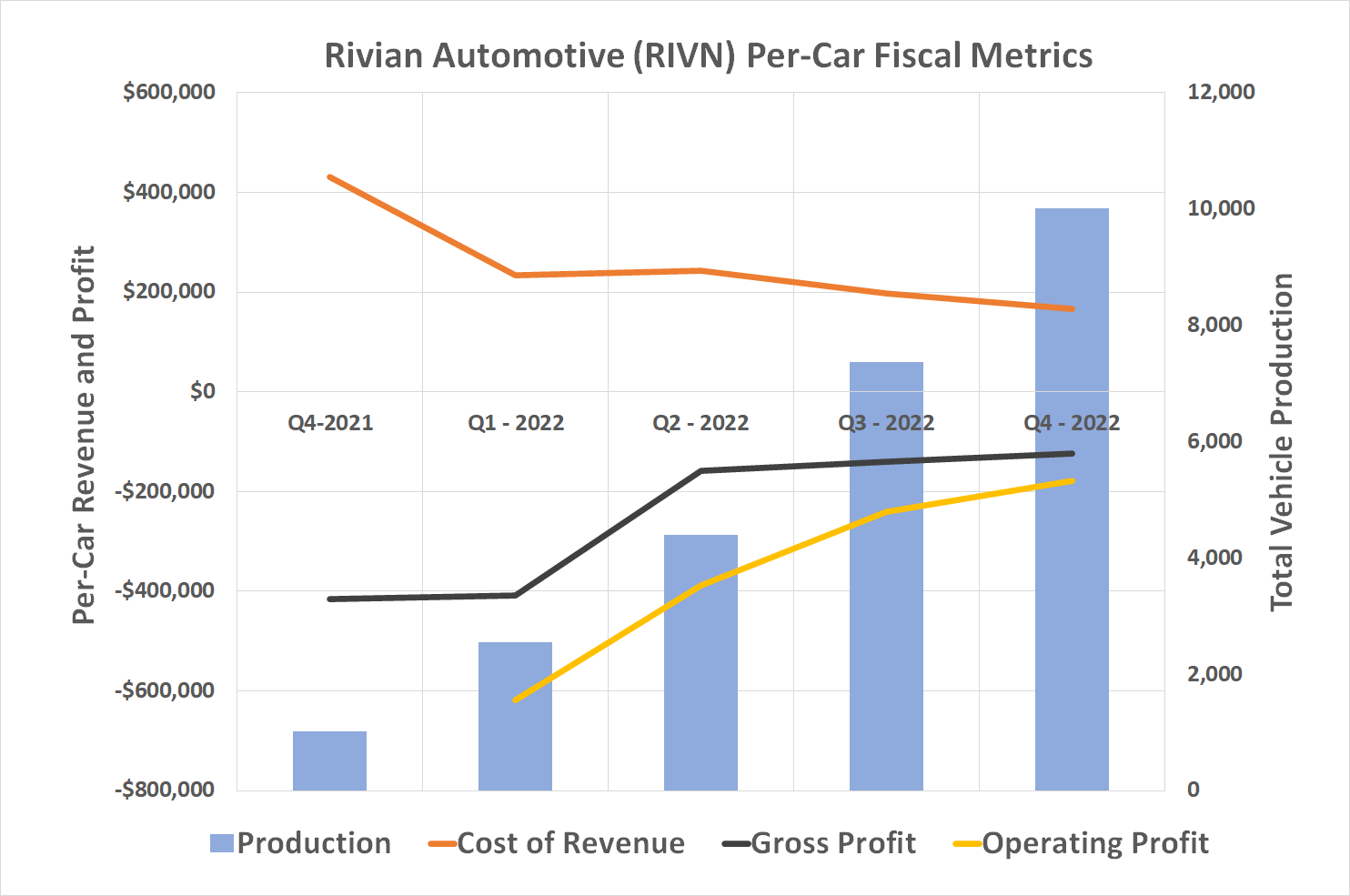 Rivian's per-car production costs are falling as the company grows, allowing per-car profits to rise.