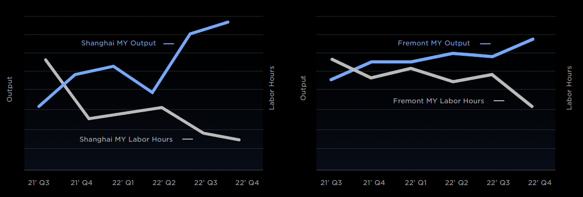 Charts showing growing output and shrinking labor hours at Tesla's Shanghai and Fremont gigafactories.