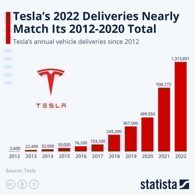 Tesla production infographic stock
