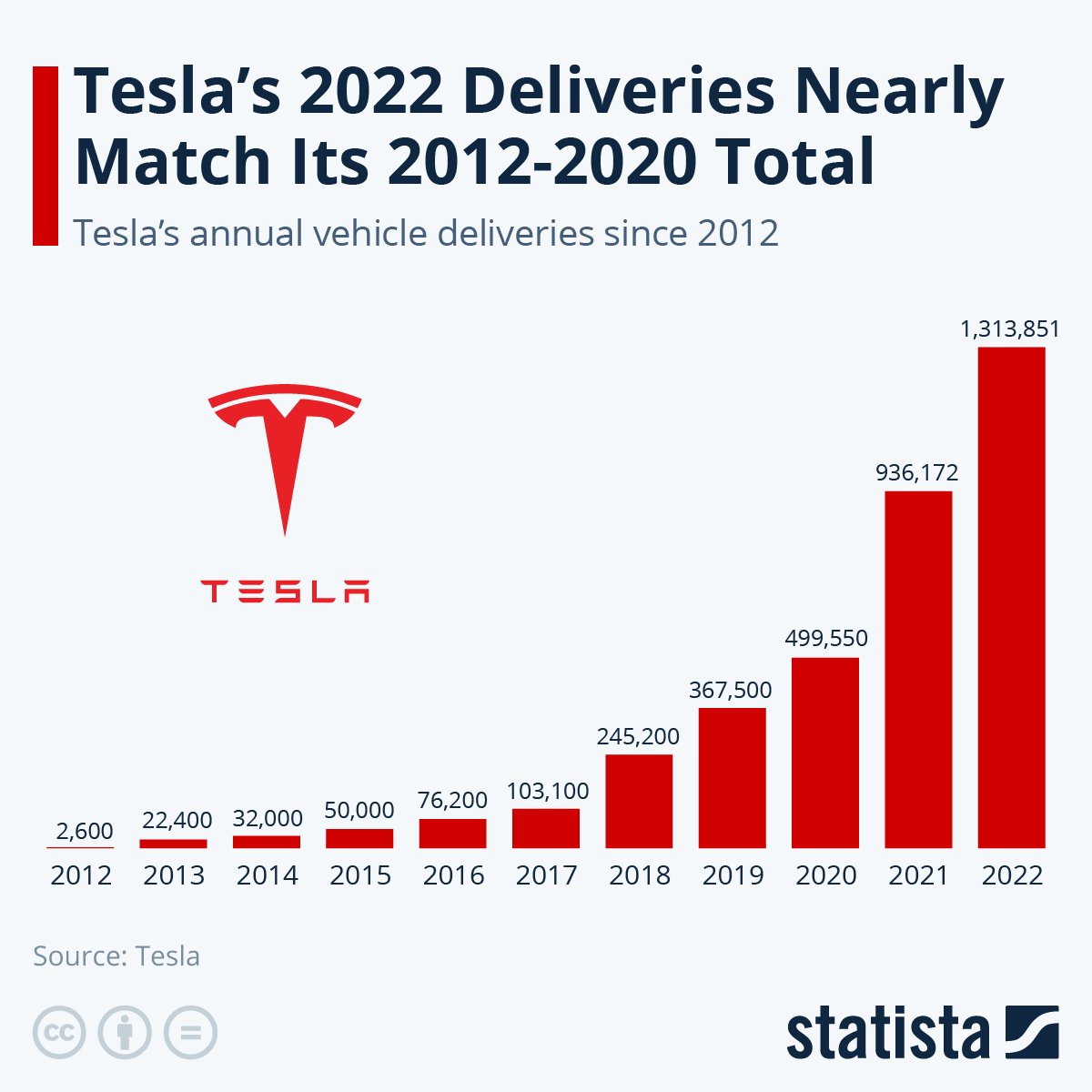 Statista infographic showing Tesla's rising production.