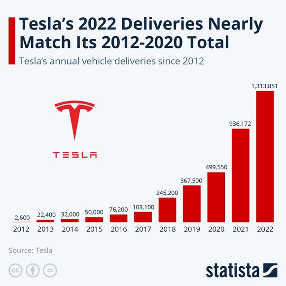 Statista infographic showing Tesla's rising production.
