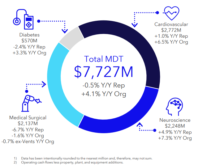 Chart showing Medtronic's revenue by segment in Q3.