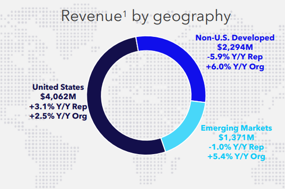 Chart showing Medtronic's Q3 revenue by geography.
