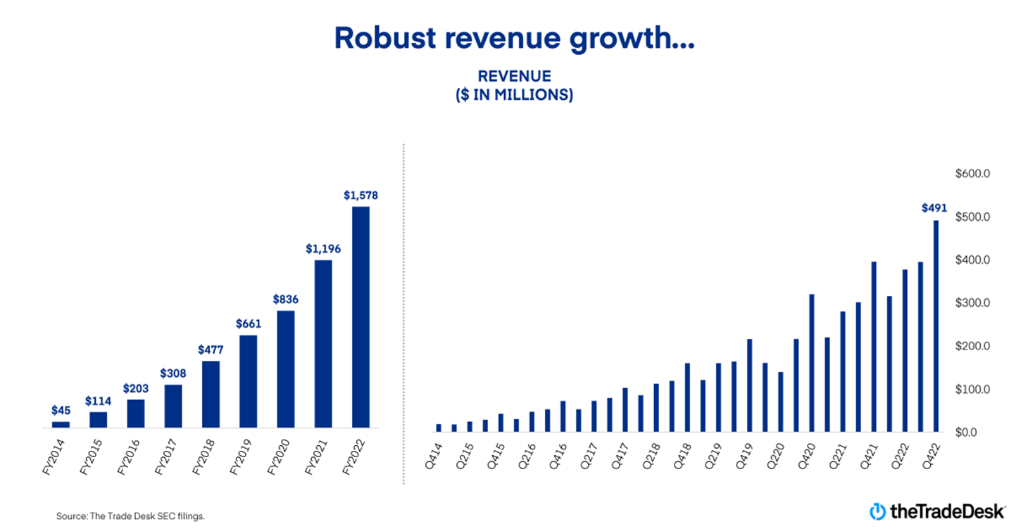 Two charts showing The Trade Desk's strong revenue growth.
