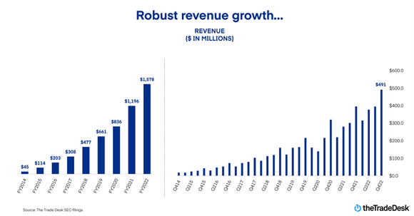 Two charts showing The Trade Desk's strong revenue growth.