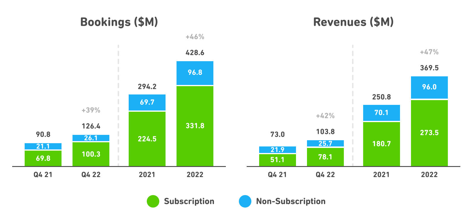 Charts showing Duolingo's subscriptions and revenue growing since Q4 2021.