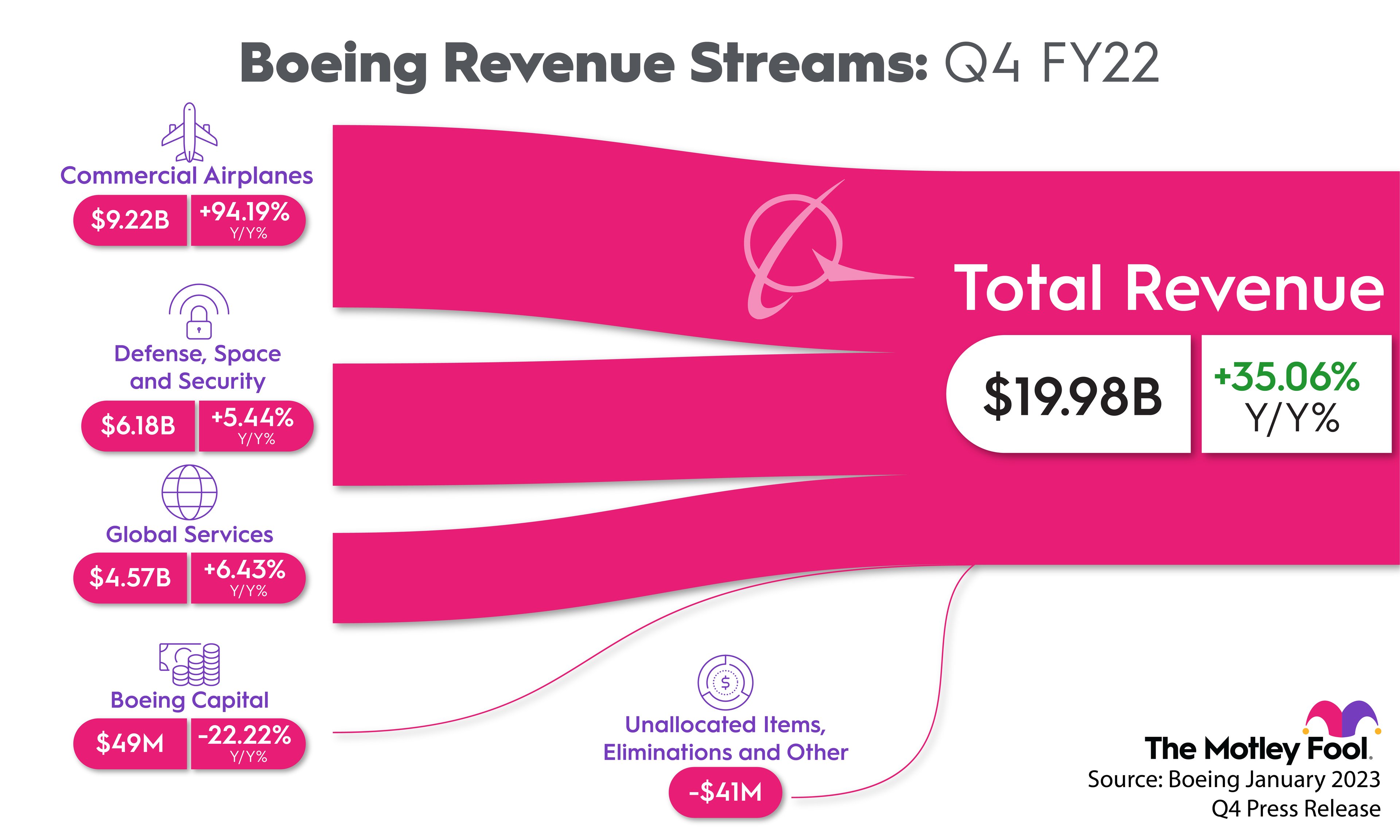 Graphic illustration of where Boeing's fourth-quarter 2022 revenue came from.