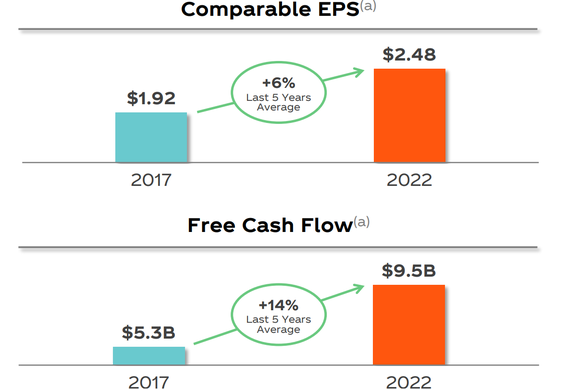 Coca-Cola EPS and free cash flow trends over the past five years.