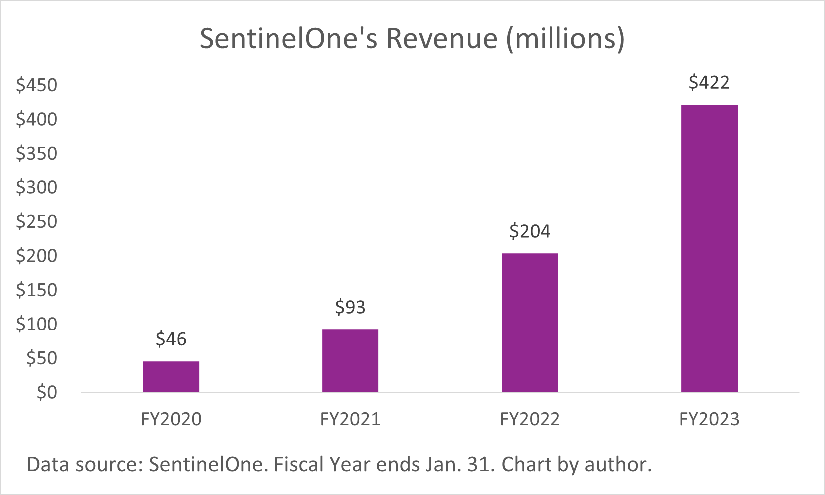 A chart of SentinelOne's annual revenue rom fiscal 2020 to fiscal 2023.