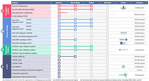 CRISPR Therapeutics pipeline as of January 2023.