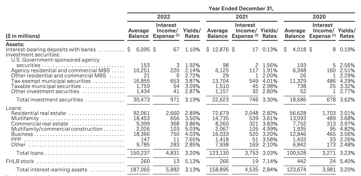 First Republic interest-earning assets 2022.