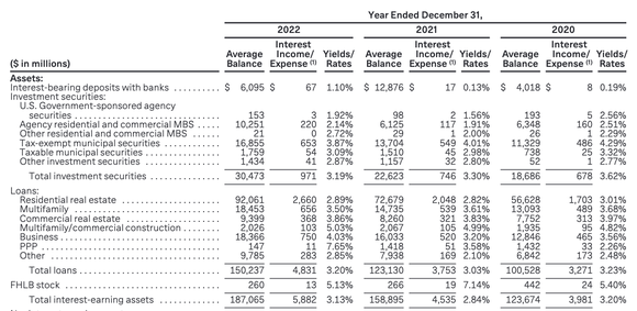 First Republic interest-earning assets 2022.