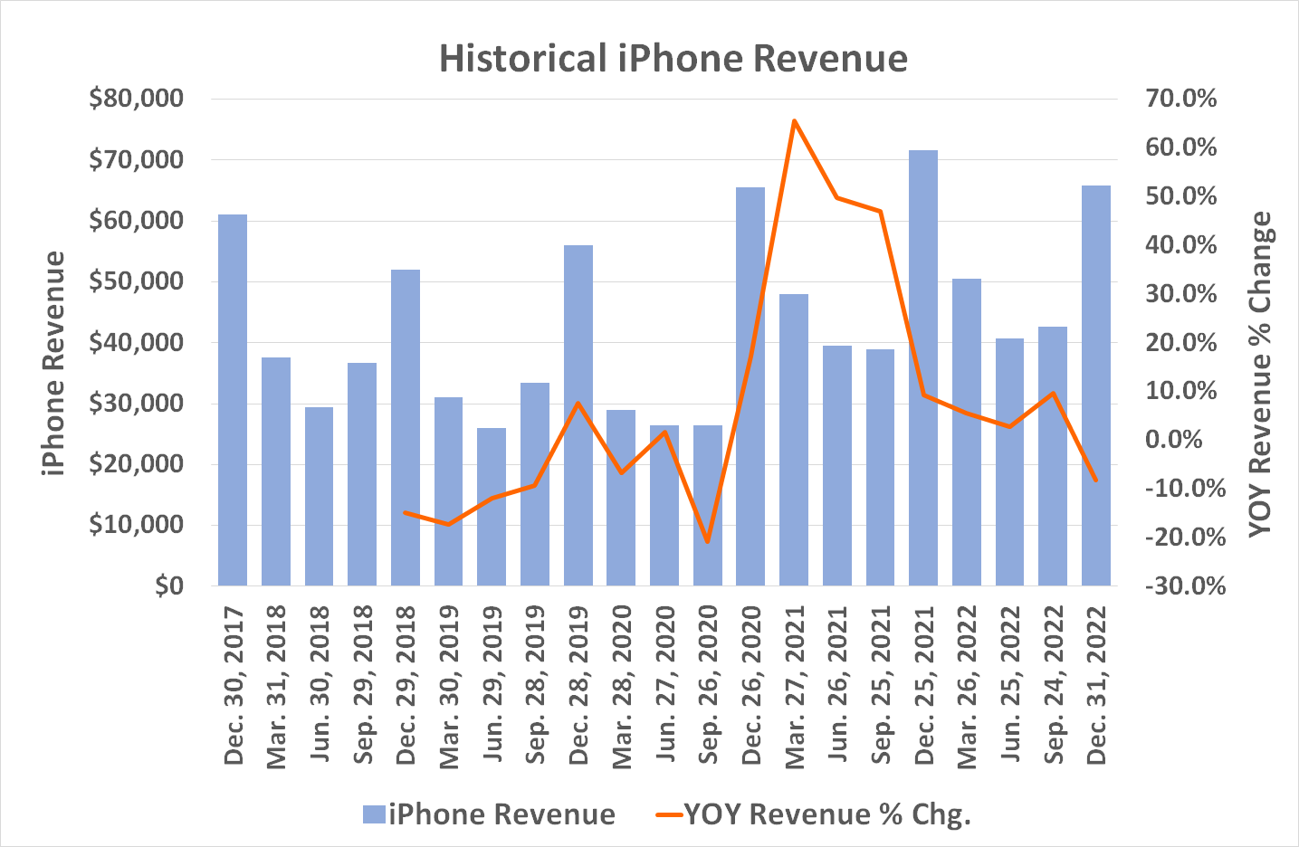 Sales growth for Apple's iPhone is slowing.