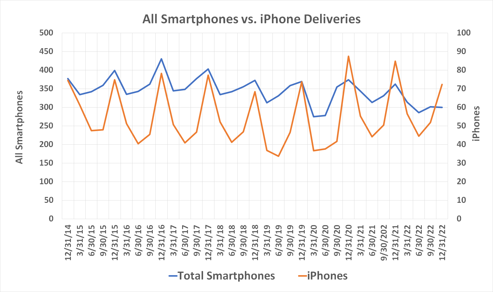 Quarterly unit sales of all smartphones including the iPhone have been falling since 2016.