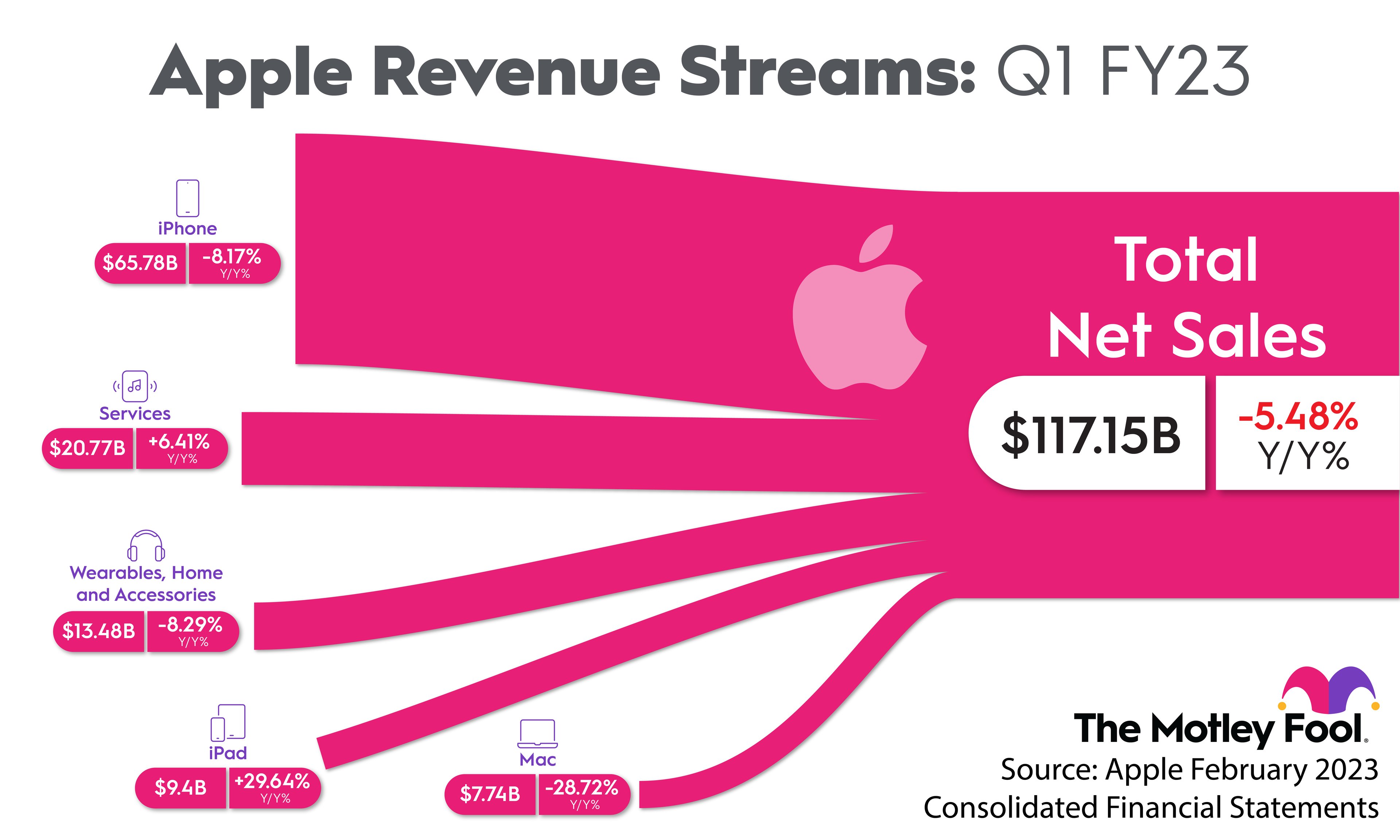 The iPhone accounts for more than half of Apple's usual revenue.