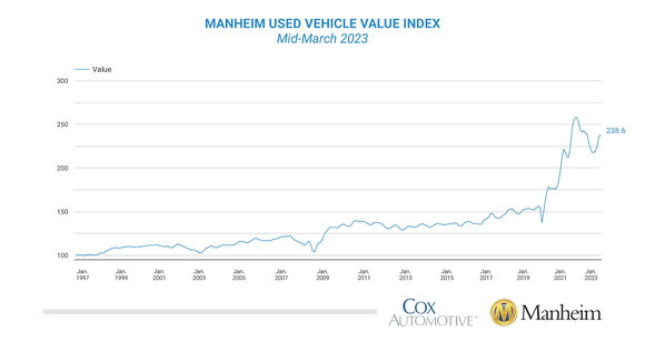 Manheim Used Vehicle Value Index.